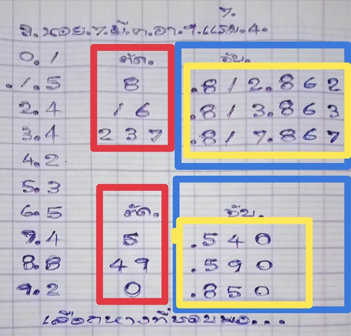 แนวทางหวยฮานอย 7/3/64 ชุดที่3